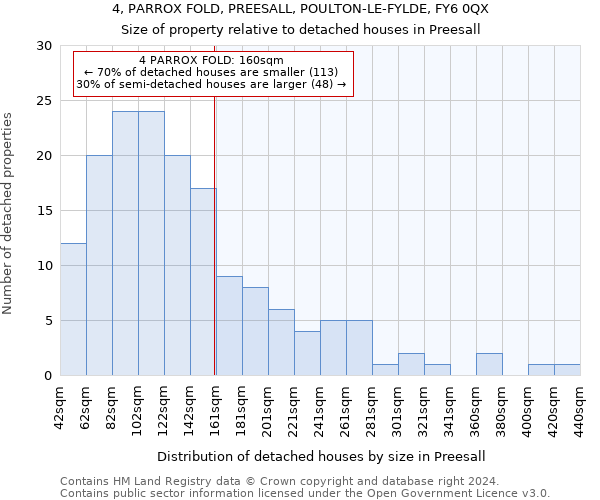 4, PARROX FOLD, PREESALL, POULTON-LE-FYLDE, FY6 0QX: Size of property relative to detached houses in Preesall