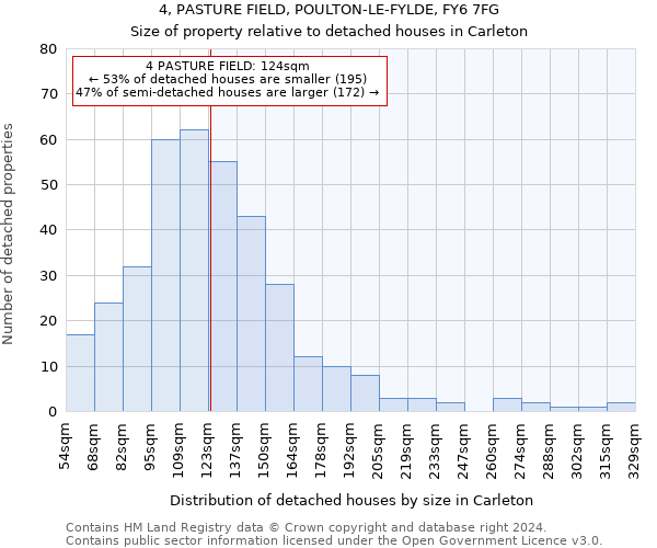 4, PASTURE FIELD, POULTON-LE-FYLDE, FY6 7FG: Size of property relative to detached houses in Carleton