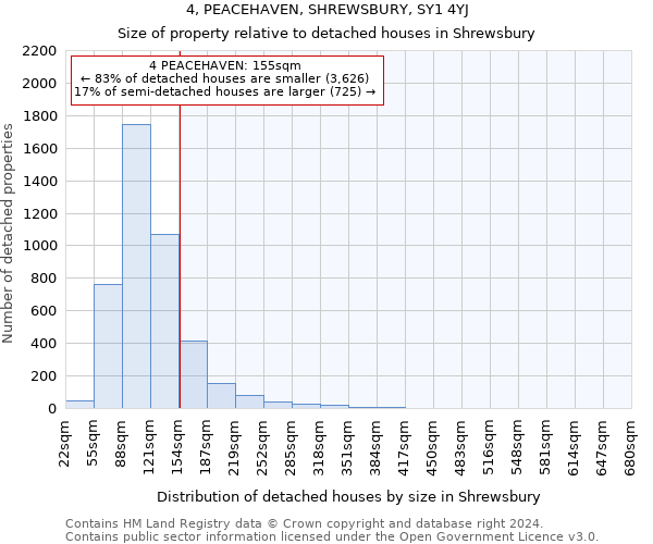 4, PEACEHAVEN, SHREWSBURY, SY1 4YJ: Size of property relative to detached houses in Shrewsbury