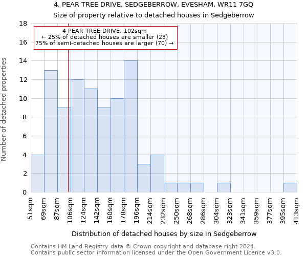 4, PEAR TREE DRIVE, SEDGEBERROW, EVESHAM, WR11 7GQ: Size of property relative to detached houses in Sedgeberrow