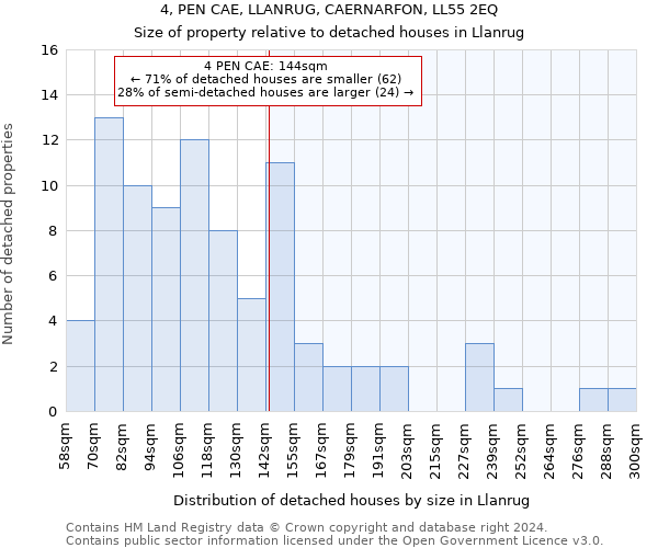 4, PEN CAE, LLANRUG, CAERNARFON, LL55 2EQ: Size of property relative to detached houses in Llanrug