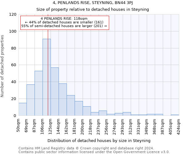 4, PENLANDS RISE, STEYNING, BN44 3PJ: Size of property relative to detached houses in Steyning