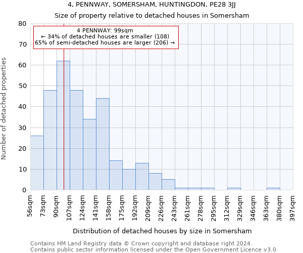 4, PENNWAY, SOMERSHAM, HUNTINGDON, PE28 3JJ: Size of property relative to detached houses in Somersham