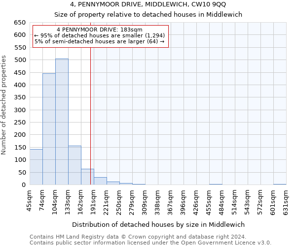 4, PENNYMOOR DRIVE, MIDDLEWICH, CW10 9QQ: Size of property relative to detached houses in Middlewich