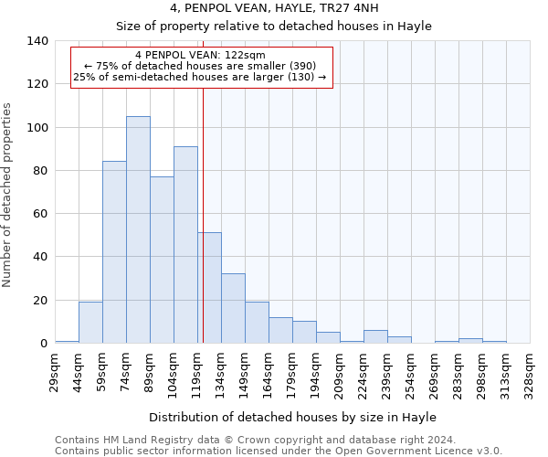 4, PENPOL VEAN, HAYLE, TR27 4NH: Size of property relative to detached houses in Hayle