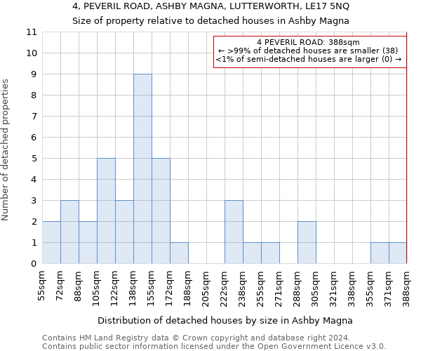 4, PEVERIL ROAD, ASHBY MAGNA, LUTTERWORTH, LE17 5NQ: Size of property relative to detached houses in Ashby Magna