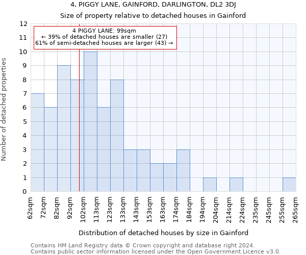 4, PIGGY LANE, GAINFORD, DARLINGTON, DL2 3DJ: Size of property relative to detached houses in Gainford