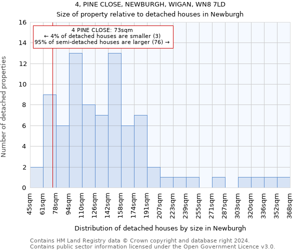 4, PINE CLOSE, NEWBURGH, WIGAN, WN8 7LD: Size of property relative to detached houses in Newburgh