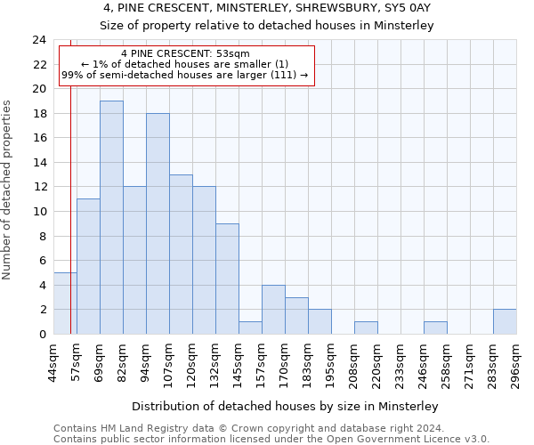 4, PINE CRESCENT, MINSTERLEY, SHREWSBURY, SY5 0AY: Size of property relative to detached houses in Minsterley