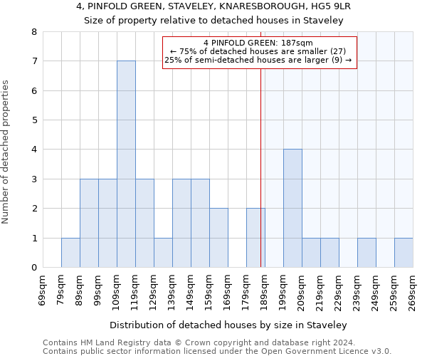 4, PINFOLD GREEN, STAVELEY, KNARESBOROUGH, HG5 9LR: Size of property relative to detached houses in Staveley