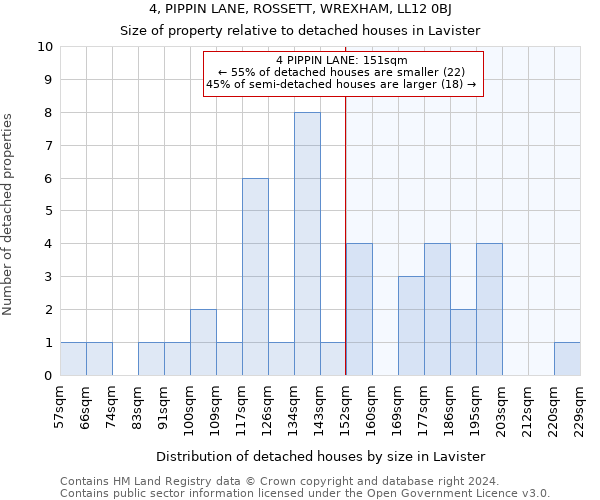 4, PIPPIN LANE, ROSSETT, WREXHAM, LL12 0BJ: Size of property relative to detached houses in Lavister