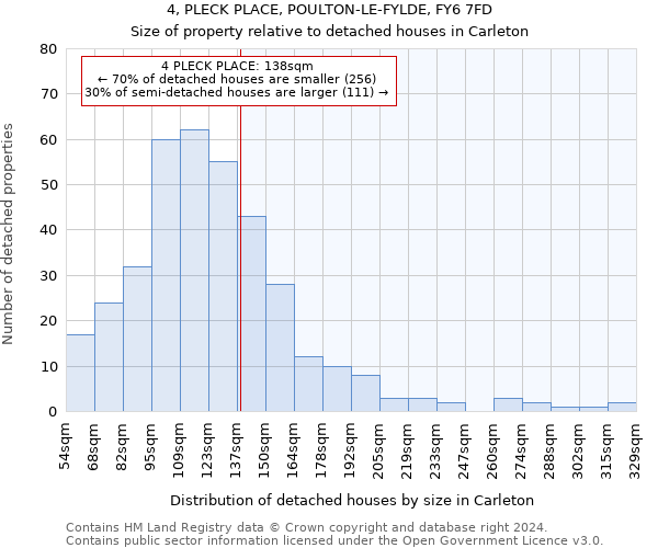 4, PLECK PLACE, POULTON-LE-FYLDE, FY6 7FD: Size of property relative to detached houses in Carleton