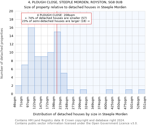 4, PLOUGH CLOSE, STEEPLE MORDEN, ROYSTON, SG8 0UB: Size of property relative to detached houses in Steeple Morden