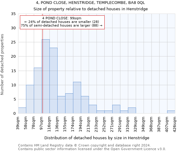 4, POND CLOSE, HENSTRIDGE, TEMPLECOMBE, BA8 0QL: Size of property relative to detached houses in Henstridge