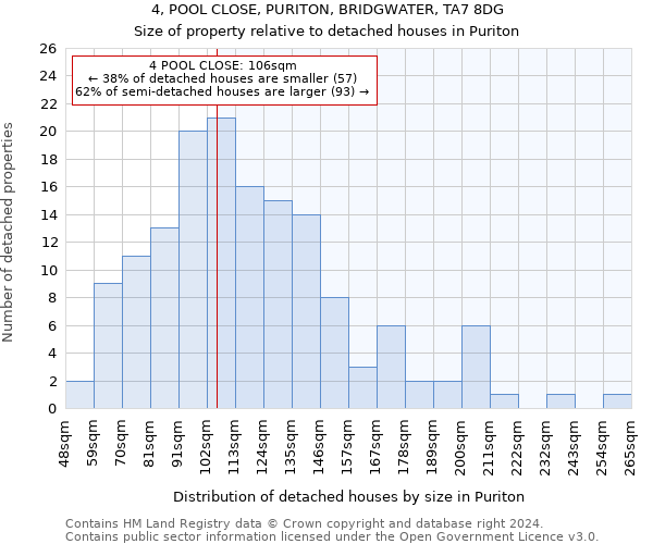 4, POOL CLOSE, PURITON, BRIDGWATER, TA7 8DG: Size of property relative to detached houses in Puriton