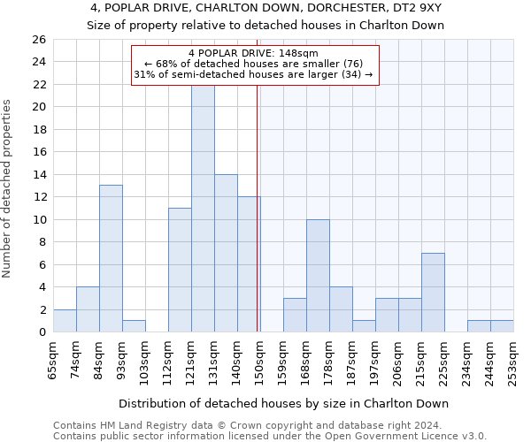 4, POPLAR DRIVE, CHARLTON DOWN, DORCHESTER, DT2 9XY: Size of property relative to detached houses in Charlton Down