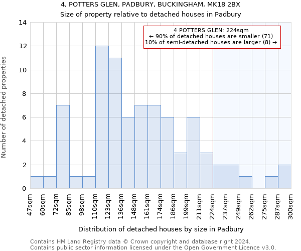 4, POTTERS GLEN, PADBURY, BUCKINGHAM, MK18 2BX: Size of property relative to detached houses in Padbury