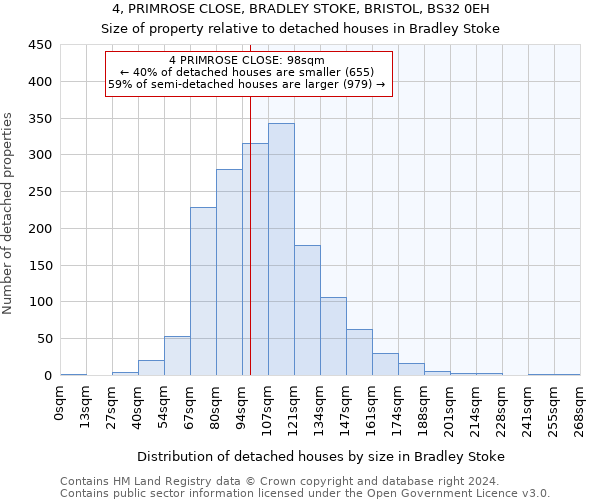 4, PRIMROSE CLOSE, BRADLEY STOKE, BRISTOL, BS32 0EH: Size of property relative to detached houses in Bradley Stoke