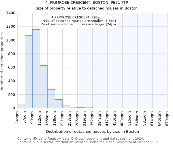 4, PRIMROSE CRESCENT, BOSTON, PE21 7TP: Size of property relative to detached houses in Boston