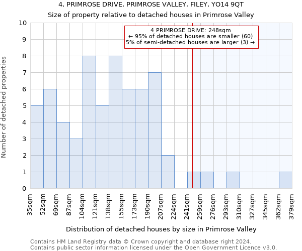4, PRIMROSE DRIVE, PRIMROSE VALLEY, FILEY, YO14 9QT: Size of property relative to detached houses in Primrose Valley