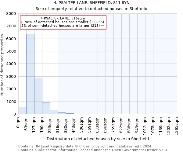 4, PSALTER LANE, SHEFFIELD, S11 8YN: Size of property relative to detached houses in Sheffield