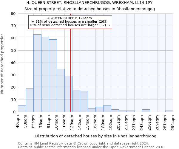 4, QUEEN STREET, RHOSLLANERCHRUGOG, WREXHAM, LL14 1PY: Size of property relative to detached houses in Rhosllannerchrugog