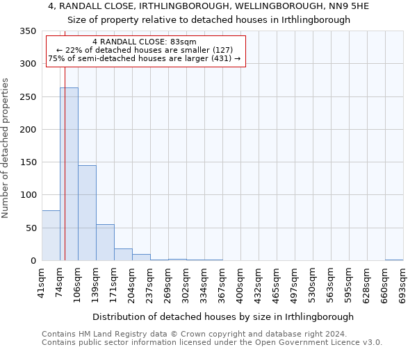 4, RANDALL CLOSE, IRTHLINGBOROUGH, WELLINGBOROUGH, NN9 5HE: Size of property relative to detached houses in Irthlingborough