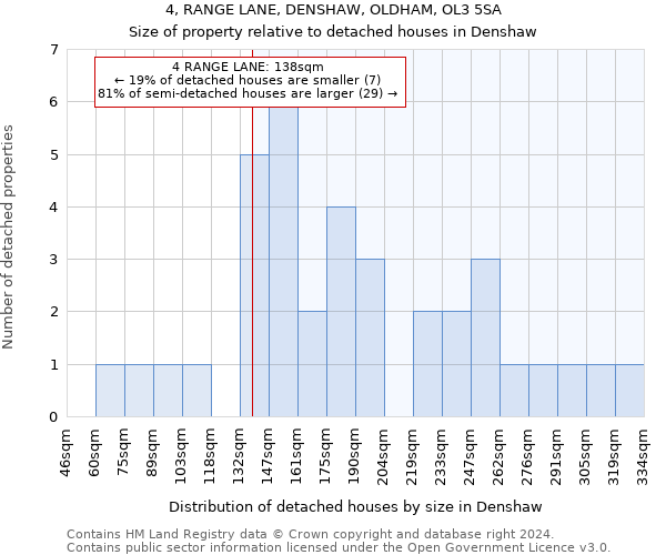 4, RANGE LANE, DENSHAW, OLDHAM, OL3 5SA: Size of property relative to detached houses in Denshaw