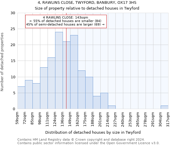 4, RAWLINS CLOSE, TWYFORD, BANBURY, OX17 3HS: Size of property relative to detached houses in Twyford