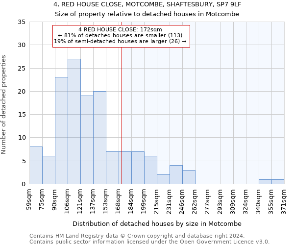 4, RED HOUSE CLOSE, MOTCOMBE, SHAFTESBURY, SP7 9LF: Size of property relative to detached houses in Motcombe