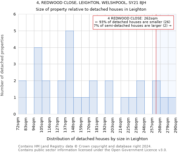 4, REDWOOD CLOSE, LEIGHTON, WELSHPOOL, SY21 8JH: Size of property relative to detached houses in Leighton