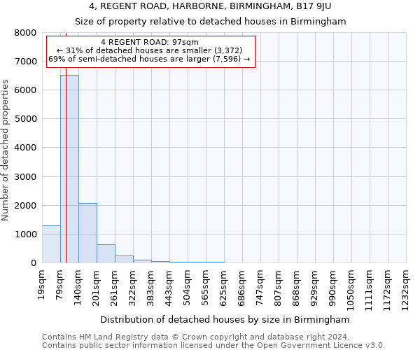 4, REGENT ROAD, HARBORNE, BIRMINGHAM, B17 9JU: Size of property relative to detached houses in Birmingham