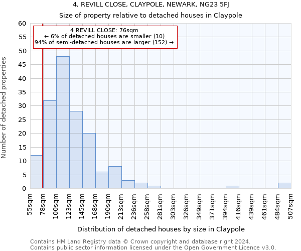 4, REVILL CLOSE, CLAYPOLE, NEWARK, NG23 5FJ: Size of property relative to detached houses in Claypole