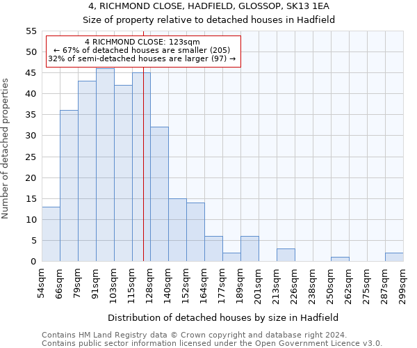 4, RICHMOND CLOSE, HADFIELD, GLOSSOP, SK13 1EA: Size of property relative to detached houses in Hadfield