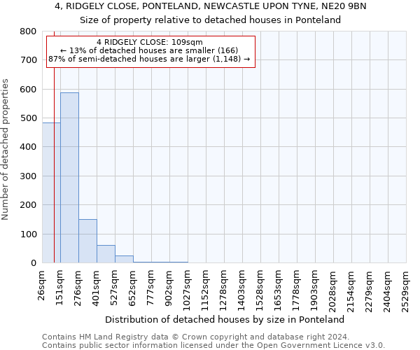 4, RIDGELY CLOSE, PONTELAND, NEWCASTLE UPON TYNE, NE20 9BN: Size of property relative to detached houses in Ponteland