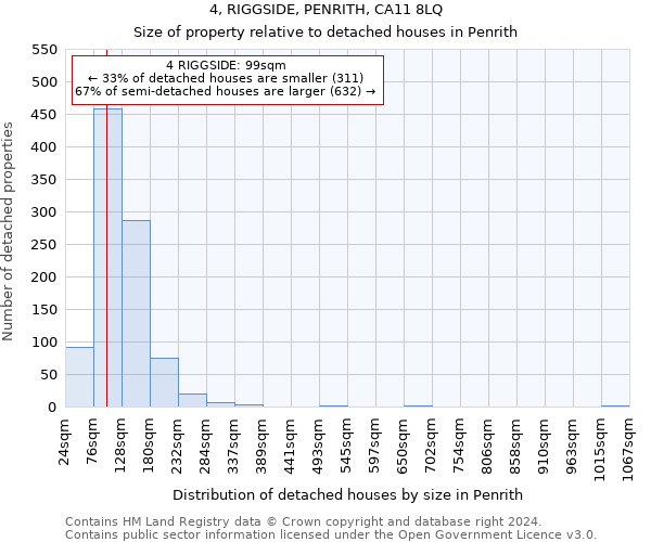 4, RIGGSIDE, PENRITH, CA11 8LQ: Size of property relative to detached houses in Penrith