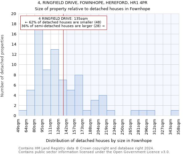 4, RINGFIELD DRIVE, FOWNHOPE, HEREFORD, HR1 4PR: Size of property relative to detached houses in Fownhope