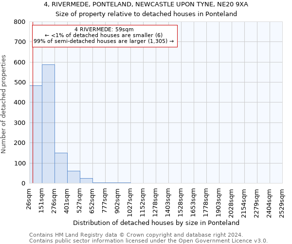 4, RIVERMEDE, PONTELAND, NEWCASTLE UPON TYNE, NE20 9XA: Size of property relative to detached houses in Ponteland