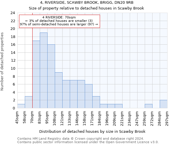 4, RIVERSIDE, SCAWBY BROOK, BRIGG, DN20 9RB: Size of property relative to detached houses in Scawby Brook