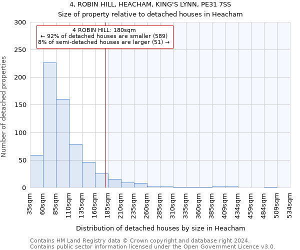 4, ROBIN HILL, HEACHAM, KING'S LYNN, PE31 7SS: Size of property relative to detached houses in Heacham