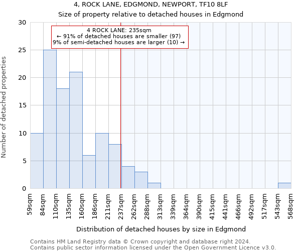 4, ROCK LANE, EDGMOND, NEWPORT, TF10 8LF: Size of property relative to detached houses in Edgmond