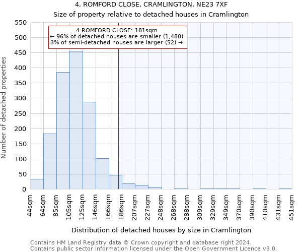 4, ROMFORD CLOSE, CRAMLINGTON, NE23 7XF: Size of property relative to detached houses in Cramlington