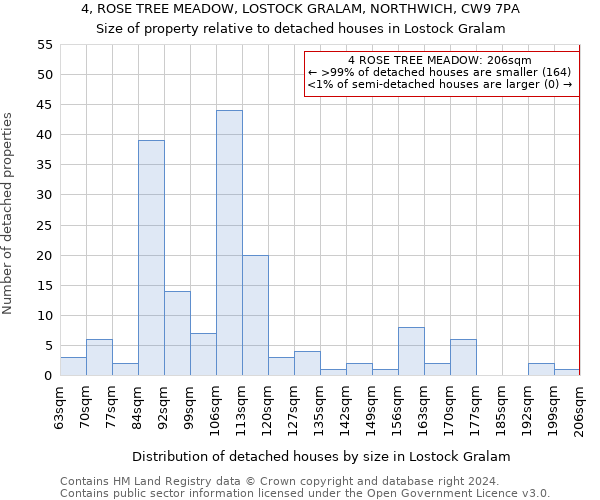 4, ROSE TREE MEADOW, LOSTOCK GRALAM, NORTHWICH, CW9 7PA: Size of property relative to detached houses in Lostock Gralam
