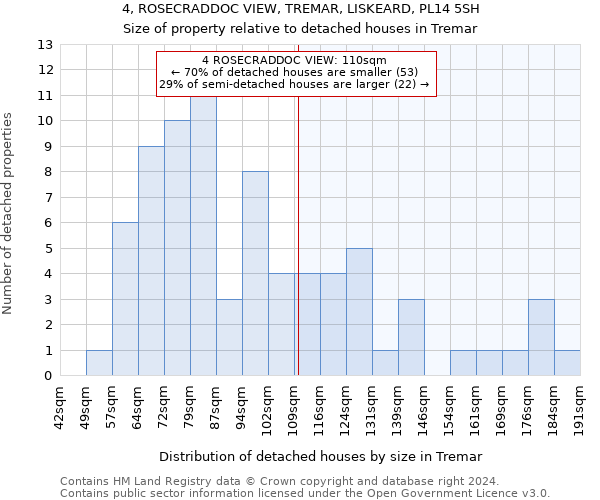 4, ROSECRADDOC VIEW, TREMAR, LISKEARD, PL14 5SH: Size of property relative to detached houses in Tremar