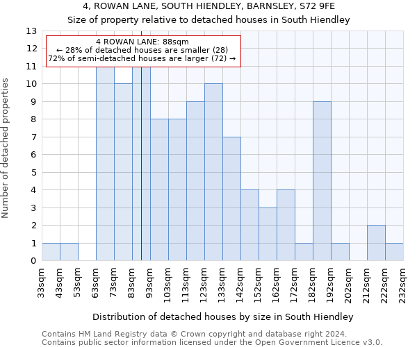 4, ROWAN LANE, SOUTH HIENDLEY, BARNSLEY, S72 9FE: Size of property relative to detached houses in South Hiendley