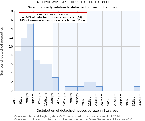 4, ROYAL WAY, STARCROSS, EXETER, EX6 8EQ: Size of property relative to detached houses in Starcross