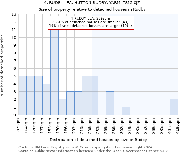 4, RUDBY LEA, HUTTON RUDBY, YARM, TS15 0JZ: Size of property relative to detached houses in Rudby