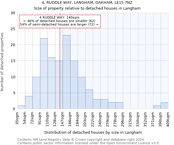 4, RUDDLE WAY, LANGHAM, OAKHAM, LE15 7NZ: Size of property relative to detached houses in Langham