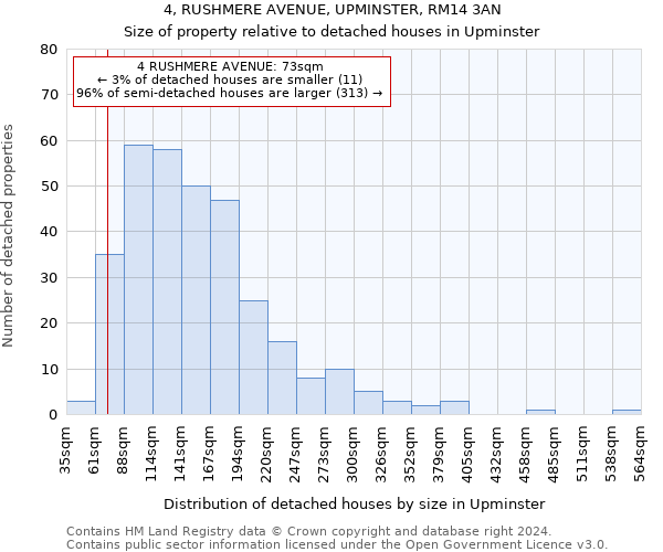 4, RUSHMERE AVENUE, UPMINSTER, RM14 3AN: Size of property relative to detached houses in Upminster