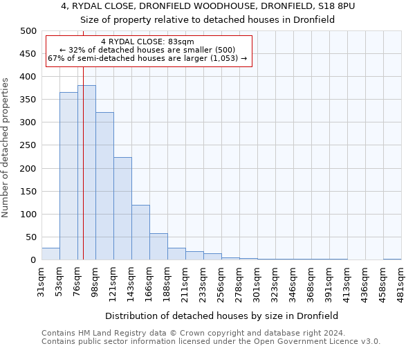 4, RYDAL CLOSE, DRONFIELD WOODHOUSE, DRONFIELD, S18 8PU: Size of property relative to detached houses in Dronfield